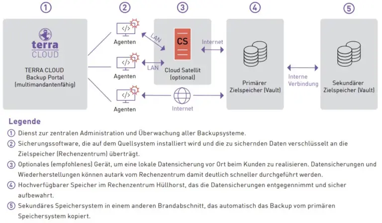 backup_wiederherstellung_uebersicht-77692d2f
